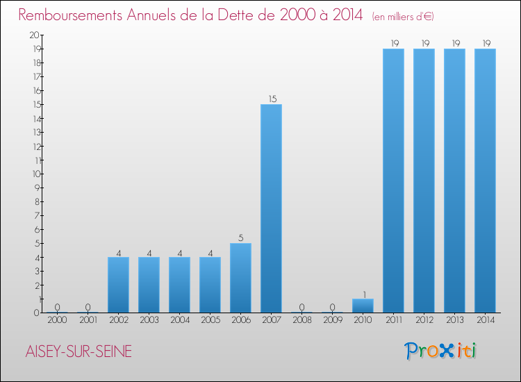 Evolution de l'annuité de la dette pour la commune de AISEY-SUR-SEINE de 2000 à 2014 Annuités de la dette pour AISEY-SUR-SEINE de 2000 à 2014