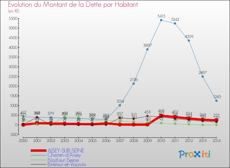 Evolution de la dette par habitant pour la commune de AISEY-SUR-SEINE et les communes proches de 2000 à 2014 Comparaison de la dette par habitant pour AISEY-SUR-SEINE et les communes voisines de 2000 à 2014