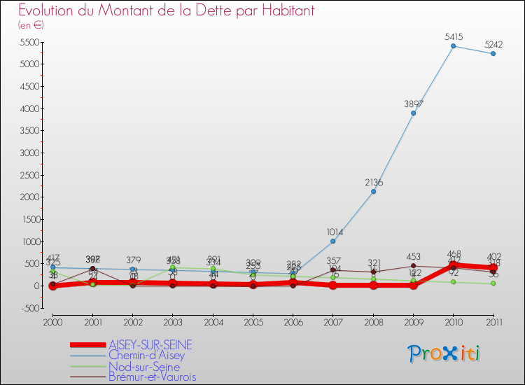 Evolution de la dette par habitant pour la commune de AISEY-SUR-SEINE et les communes proches Comparaison de la dette par habitant pour AISEY-SUR-SEINE et les communes voisines