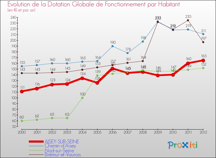 Evolution et montant de la dotation globale de fonctionnement par Habitant pour AISEY-SUR-SEINE et les communes proches Comparaison des dotations globales de fonctionnement par habitant pour AISEY-SUR-SEINE et les communes voisines