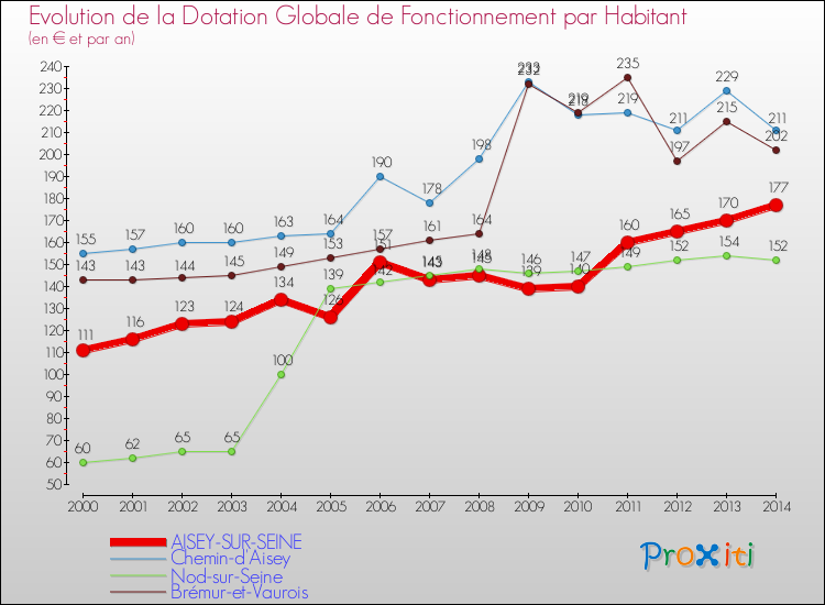 Evolution et montant de la dotation globale de fonctionnement par Habitant pour AISEY-SUR-SEINE et les communes proches de 2000 à 2014. Comparaison des dotations globales de fonctionnement par habitant pour AISEY-SUR-SEINE et les communes voisines de 2000 à 2014.