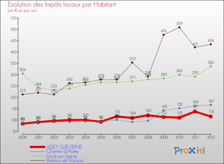 Evolution et montant des impôts locaux par Habitant pour AISEY-SUR-SEINE et les communes proches Comparaison des impôts locaux par habitant pour AISEY-SUR-SEINE et les communes voisines