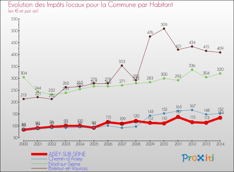 Evolution et montant des impôts locaux par Habitant pour AISEY-SUR-SEINE et les communes proches de 2000 à 2014 Comparaison des impôts locaux par habitant pour AISEY-SUR-SEINE et les communes voisines de 2000 à 2014