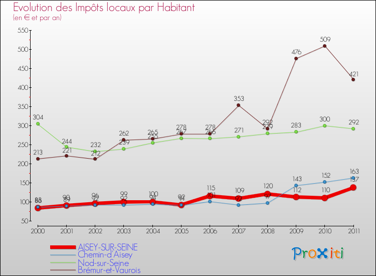 Evolution et montant des impôts locaux par Habitant pour AISEY-SUR-SEINE et les communes proches Comparaison des impôts locaux par habitant pour AISEY-SUR-SEINE et les communes voisines