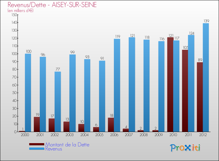 Evolution comparée de la dette et des revenus pour la commune de AISEY-SUR-SEINE de 2000 à 2012 Comparaison de la dette et des revenus pour AISEY-SUR-SEINE de 2000 à 2012
