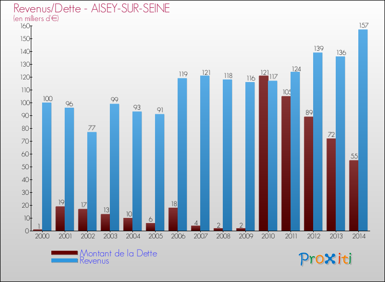 Evolution comparée de la dette et des revenus pour la commune de AISEY-SUR-SEINE de 2000 à 2014 Comparaison de la dette et des revenus pour AISEY-SUR-SEINE de 2000 à 2014