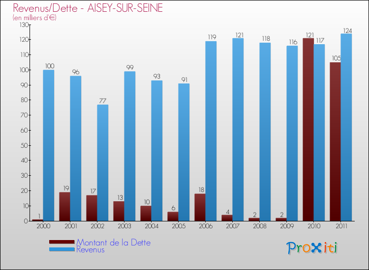Evolution comparée de la dette et des revenus pour la commune de AISEY-SUR-SEINE de 2000 à 2011 Comparaison de la dette et des revenus pour AISEY-SUR-SEINE de 2000 à 2011