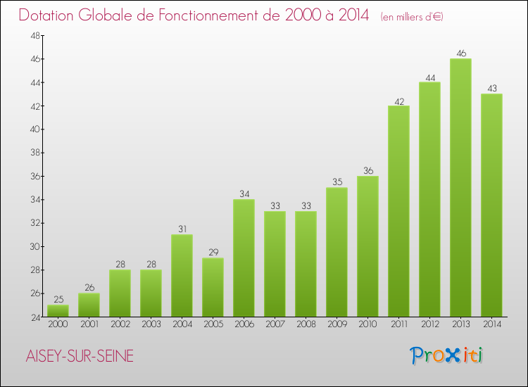 Evolution du montant de la Dotation Globale de Fonctionnement pour la commune de AISEY-SUR-SEINE de 2000 à 2014 Evolution du montant de la Dotation Globale de Fonctionnement pour AISEY-SUR-SEINE de 2000 à 2014