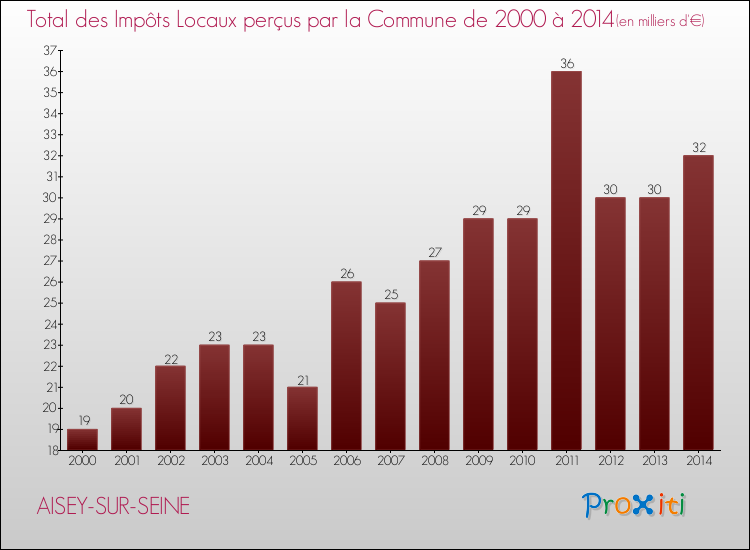 Evolution des Impôts Locaux pour la commune de AISEY-SUR-SEINE de 2000 à 2014 Evolution des Impôts Locaux pour AISEY-SUR-SEINE de 2000 à 2014