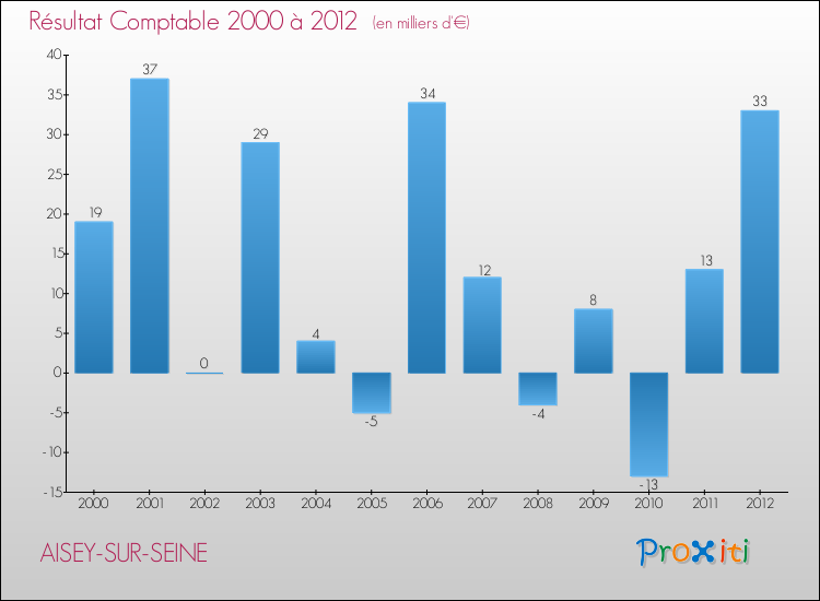 Evolution du résultat comptable pour la commune de AISEY-SUR-SEINE de 2000 à 2012 Evolution du résultat comptable pour AISEY-SUR-SEINE de 2000 à 2012