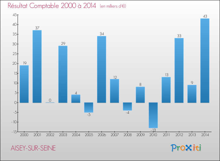 Evolution du résultat comptable pour la commune de AISEY-SUR-SEINE de 2000 à 2014 Evolution du résultat comptable pour AISEY-SUR-SEINE de 2000 à 2014