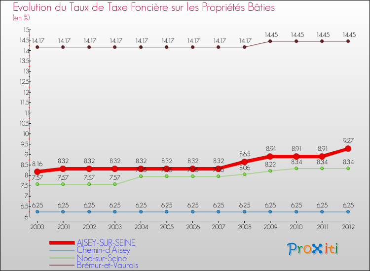 Evolution du taux de la taxe foncière sur le bati pour AISEY-SUR-SEINE et les communes proches de 2000 à 2012 Comparaison des taux de taxe foncière sur le bati pour AISEY-SUR-SEINE et les communes voisines de 2000 à 2012