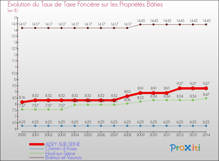 Evolution du taux de la taxe foncière sur le bati pour AISEY-SUR-SEINE et les communes proches de 2000 à 2014 Comparaison des taux de taxe foncière sur le bati pour AISEY-SUR-SEINE et les communes voisines de 2000 à 2014