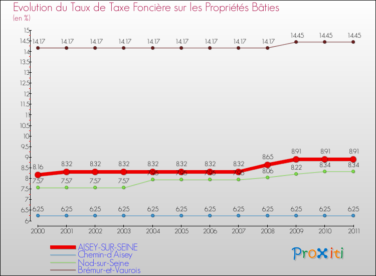 Evolution du taux de la taxe foncière sur le bati pour AISEY-SUR-SEINE et les communes proches Comparaison des taux de taxe foncière sur le bati pour AISEY-SUR-SEINE et les communes voisines
