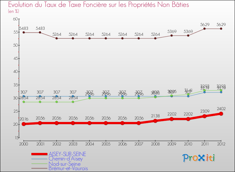 Evolution du taux de la taxe foncière sur les immeubles et terrains non batis pour AISEY-SUR-SEINE et les communes proches de 2000 à 2012 Comparaison des taux de la taxe foncière sur les immeubles et terrains non batis pour AISEY-SUR-SEINE et les communes voisines de 2000 à 2012