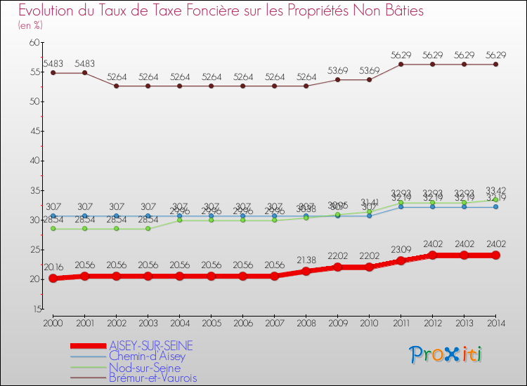 Evolution du taux de la taxe foncière sur les immeubles et terrains non batis pour AISEY-SUR-SEINE et les communes proches de 2000 à 2014 Comparaison des taux de la taxe foncière sur les immeubles et terrains non batis pour AISEY-SUR-SEINE et les communes voisines de 2000 à 2014