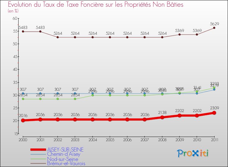 Evolution du taux de la taxe foncière sur les immeubles et terrains non batis pour AISEY-SUR-SEINE et les communes proches Comparaison des taux de la taxe foncière sur les immeubles et terrains non batis pour AISEY-SUR-SEINE et les communes voisines