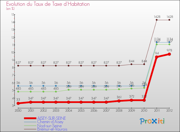Evolution du taux de la taxe d'habitation pour AISEY-SUR-SEINE et les communes proches Comparaison des taux de la taxe d'habitation pour AISEY-SUR-SEINE et les communes voisines