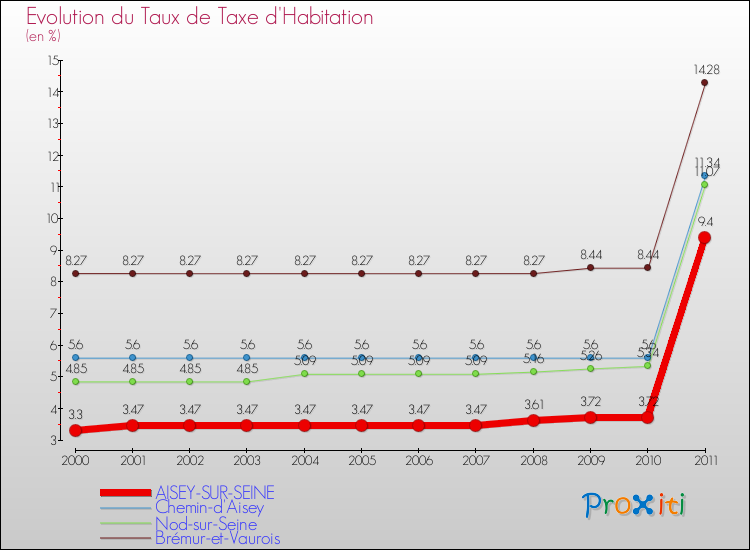 Evolution du taux de la taxe d'habitation pour AISEY-SUR-SEINE et les communes proches Comparaison des taux de la taxe d'habitation pour AISEY-SUR-SEINE et les communes voisines