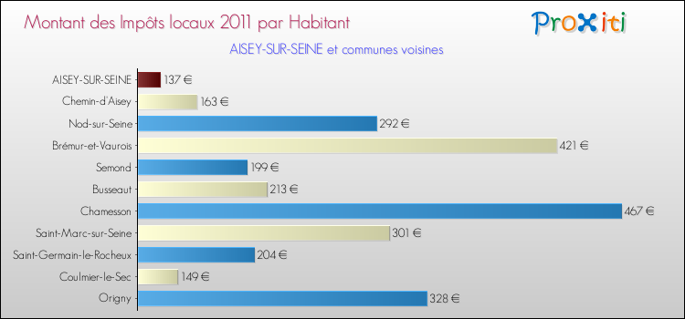 Montant des impôts locaux par Habitant pour AISEY-SUR-SEINE et les communes proches Comparaison des impôts locaux par habitant pour AISEY-SUR-SEINE et les communes voisines