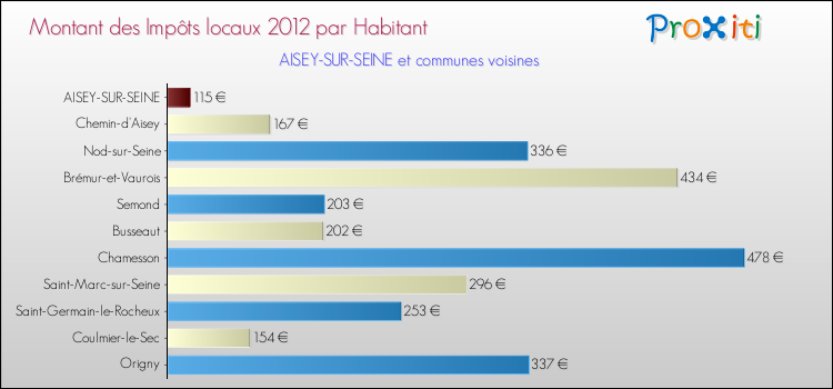 Montant des impôts locaux par Habitant pour AISEY-SUR-SEINE et les communes proches Comparaison des impôts locaux par habitant pour AISEY-SUR-SEINE et les communes voisines