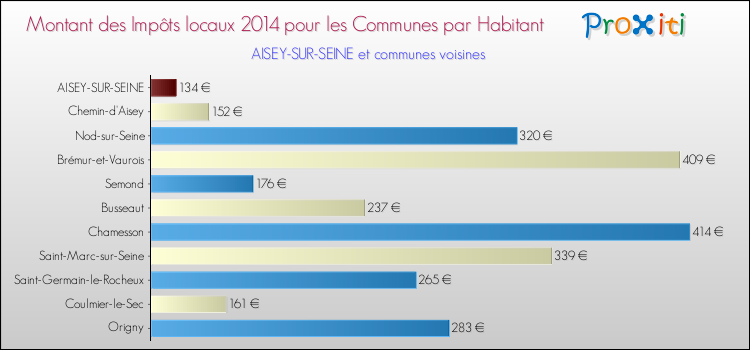 Montant des impôts locaux par Habitant pour AISEY-SUR-SEINE et les communes proches en 2014 Comparaison des impôts locaux par habitant pour AISEY-SUR-SEINE et les communes voisines en 2014