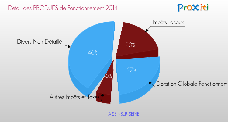 Décomposition du Budget de Fonctionnement 2014 de la commune de AISEY-SUR-SEINE Budget de Fonctionnement 2014 pour la commune de AISEY-SUR-SEINE