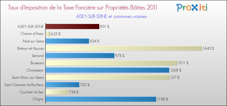 Taux d'imposition de la taxe foncière sur le bati 2011 pour AISEY-SUR-SEINE et les communes proches Comparaison des taux d'imposition de la taxe foncière sur le bati 2011 pour AISEY-SUR-SEINE et les communes voisines