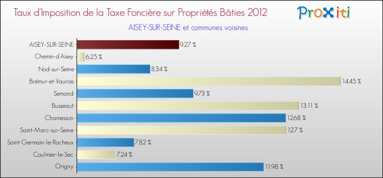 Taux d'imposition de la taxe foncière sur le bati 2012 pour AISEY-SUR-SEINE et les communes proches Comparaison des taux d'imposition de la taxe foncière sur le bati 2012 pour AISEY-SUR-SEINE et les communes voisines