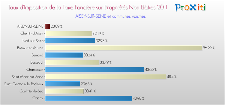 Taux d'imposition de la taxe foncière sur les immeubles et terrains non batis 2011 pour AISEY-SUR-SEINE et les communes proches Comparaison des taux d'imposition de la taxe foncière sur les immeubles et terrains non batis 2011 pour AISEY-SUR-SEINE et les communes voisines