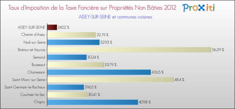 Taux d'imposition de la taxe foncière sur les immeubles et terrains non batis 2012 pour AISEY-SUR-SEINE et les communes proches Comparaison des taux d'imposition de la taxe foncière sur les immeubles et terrains non batis 2012 pour AISEY-SUR-SEINE et les communes voisines