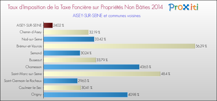 Taux d'imposition de la taxe foncière sur les immeubles et terrains non batis 2014 pour AISEY-SUR-SEINE et les communes proches Comparaison des taux d'imposition de la taxe foncière sur les immeubles et terrains non batis 2014 pour AISEY-SUR-SEINE et les communes voisines