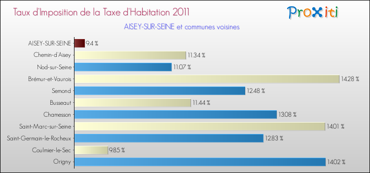 Taux d'imposition de la taxe d'habitation 2011 pour AISEY-SUR-SEINE et les communes proches Comparaison des taux d'imposition de la taxe d'habitation 2011 pour AISEY-SUR-SEINE et les communes voisines