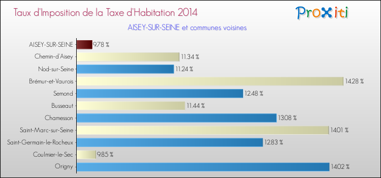 Taux d'imposition de la taxe d'habitation 2014 pour AISEY-SUR-SEINE et les communes proches Comparaison des taux d'imposition de la taxe d'habitation 2014 pour AISEY-SUR-SEINE et les communes voisines