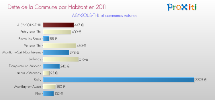 Dette par habitant de la commune en 2011 pour AISY-SOUS-THIL et les communes proches Comparaison de la dette par habitant de la commune en 2011 pour AISY-SOUS-THIL et les communes voisines