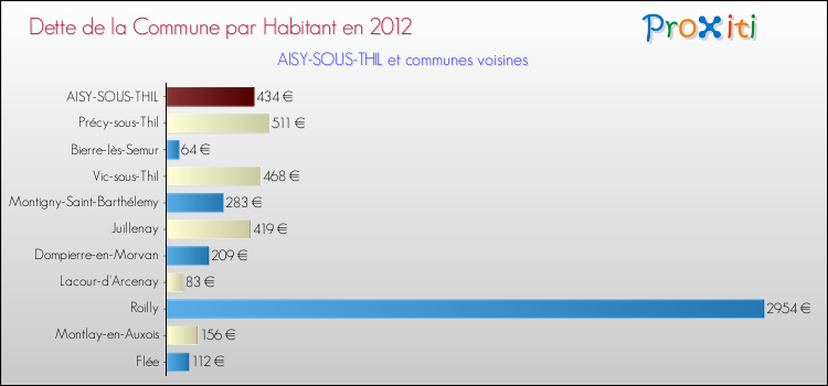 Dette par habitant de la commune en 2012 pour AISY-SOUS-THIL et les communes proches Comparaison de la dette par habitant de la commune en 2012 pour AISY-SOUS-THIL et les communes voisines