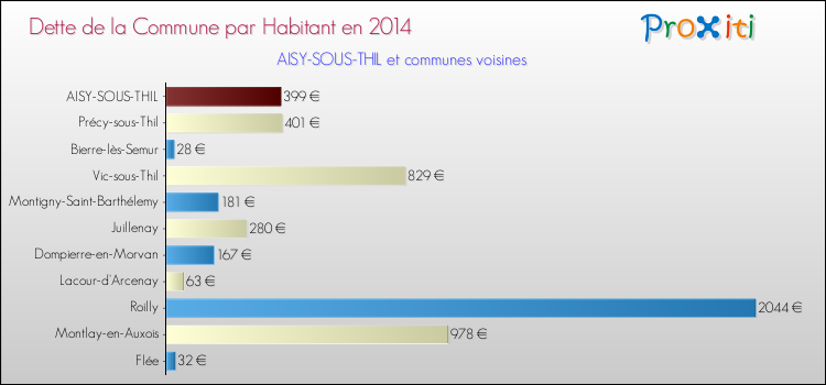 Dette par habitant de la commune en 2014 pour AISY-SOUS-THIL et les communes proches Comparaison de la dette par habitant de la commune en 2014 pour AISY-SOUS-THIL et les communes voisines