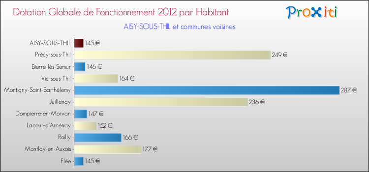 Montant des dotations globales de fonctionnement DGF par Habitant pour AISY-SOUS-THIL et les communes proches Comparaison des des dotations globales de fonctionnement DGF par habitant pour AISY-SOUS-THIL et les communes voisines
