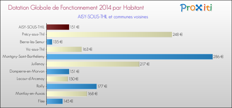 Montant des dotations globales de fonctionnement DGF par Habitant pour AISY-SOUS-THIL et les communes proches en 2014. Comparaison des des dotations globales de fonctionnement DGF par habitant pour AISY-SOUS-THIL et les communes voisines en 2014.