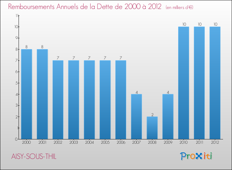 Evolution de l'annuité de la dette pour la commune de AISY-SOUS-THIL de 2000 à 2012 Annuités de la dette pour AISY-SOUS-THIL de 2000 à 2012