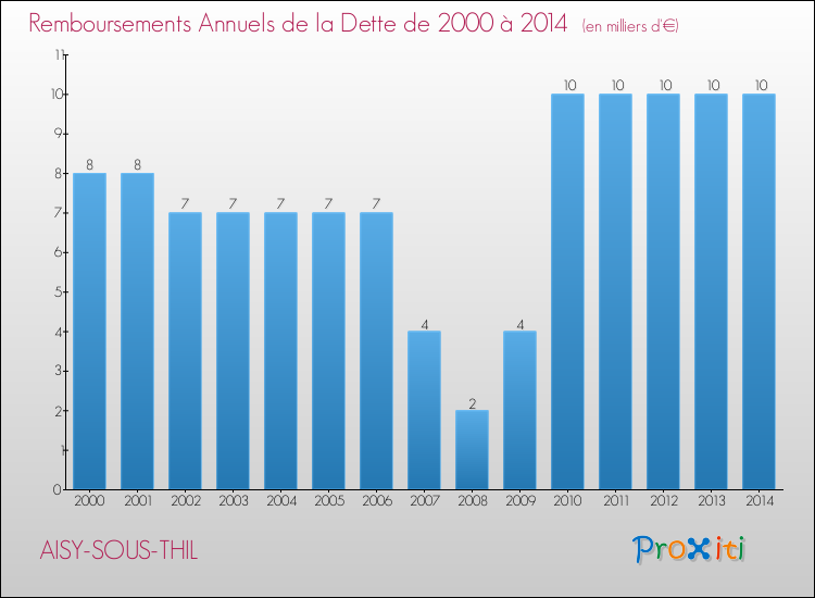 Evolution de l'annuité de la dette pour la commune de AISY-SOUS-THIL de 2000 à 2014 Annuités de la dette pour AISY-SOUS-THIL de 2000 à 2014