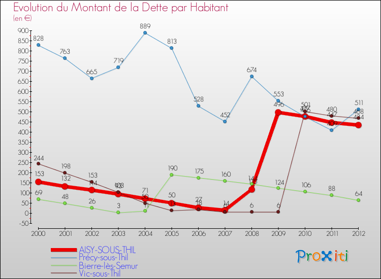 Evolution de la dette par habitant pour la commune de AISY-SOUS-THIL et les communes proches de 2000 à 2012 Comparaison de la dette par habitant pour AISY-SOUS-THIL et les communes voisines de 2000 à 2012