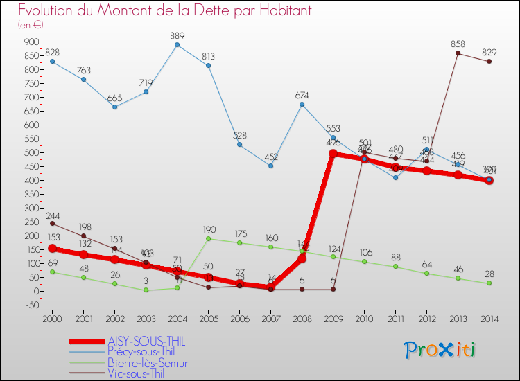 Evolution de la dette par habitant pour la commune de AISY-SOUS-THIL et les communes proches de 2000 à 2014 Comparaison de la dette par habitant pour AISY-SOUS-THIL et les communes voisines de 2000 à 2014