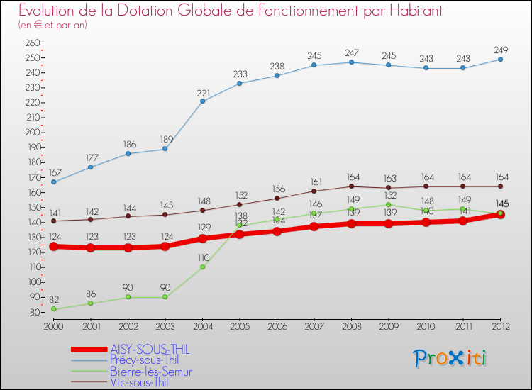 Evolution et montant de la dotation globale de fonctionnement par Habitant pour AISY-SOUS-THIL et les communes proches Comparaison des dotations globales de fonctionnement par habitant pour AISY-SOUS-THIL et les communes voisines