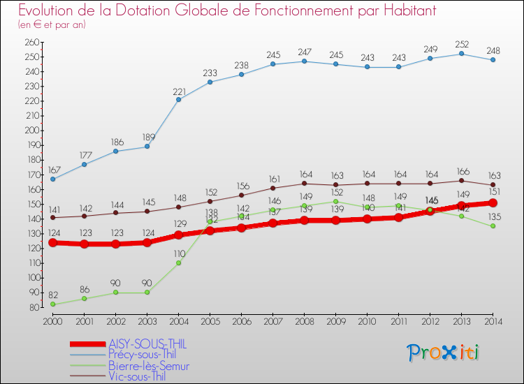 Evolution et montant de la dotation globale de fonctionnement par Habitant pour AISY-SOUS-THIL et les communes proches de 2000 à 2014. Comparaison des dotations globales de fonctionnement par habitant pour AISY-SOUS-THIL et les communes voisines de 2000 à 2014.