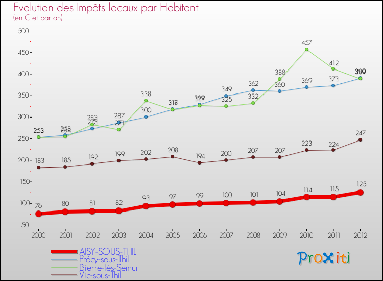 Evolution et montant des impôts locaux par Habitant pour AISY-SOUS-THIL et les communes proches Comparaison des impôts locaux par habitant pour AISY-SOUS-THIL et les communes voisines