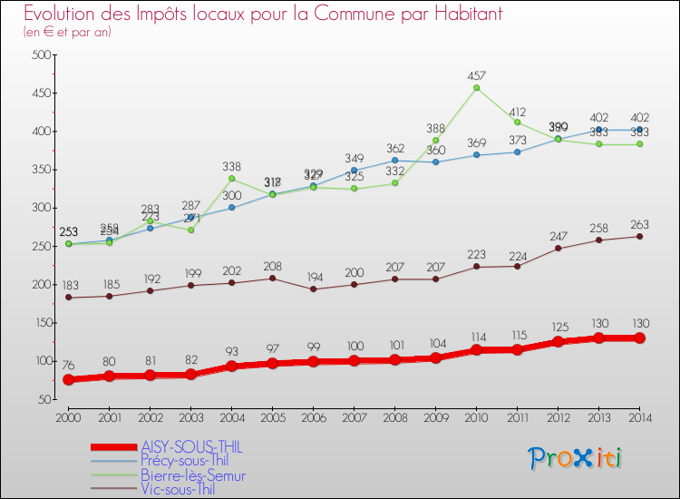 Evolution et montant des impôts locaux par Habitant pour AISY-SOUS-THIL et les communes proches de 2000 à 2014 Comparaison des impôts locaux par habitant pour AISY-SOUS-THIL et les communes voisines de 2000 à 2014
