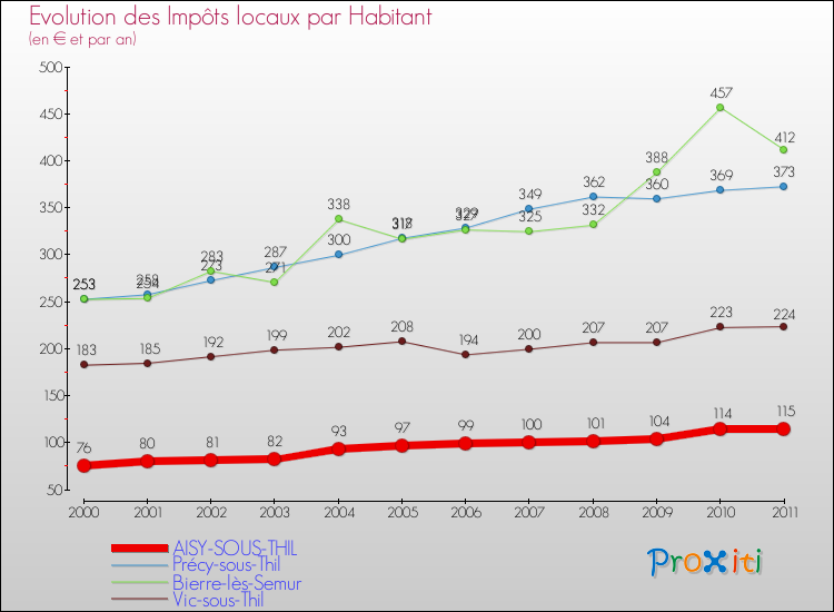 Evolution et montant des impôts locaux par Habitant pour AISY-SOUS-THIL et les communes proches Comparaison des impôts locaux par habitant pour AISY-SOUS-THIL et les communes voisines