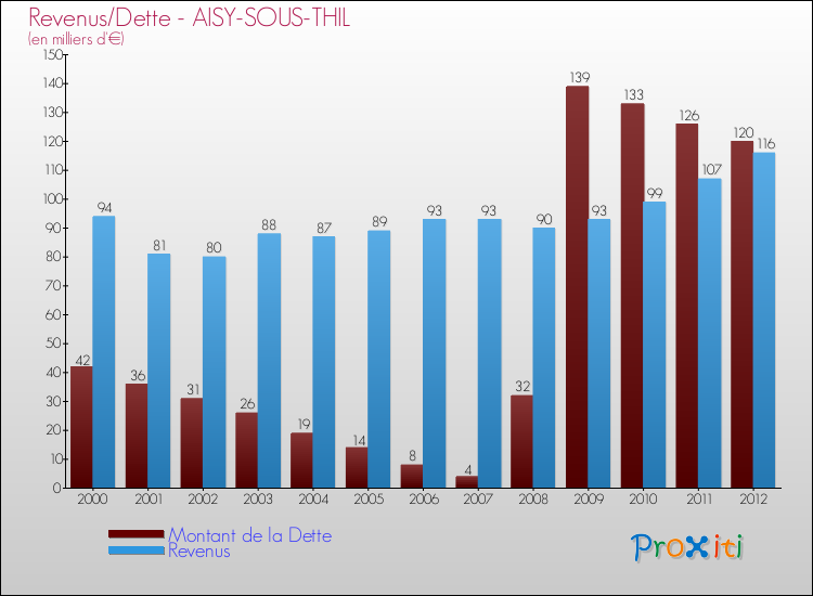 Evolution comparée de la dette et des revenus pour la commune de AISY-SOUS-THIL de 2000 à 2012 Comparaison de la dette et des revenus pour AISY-SOUS-THIL de 2000 à 2012