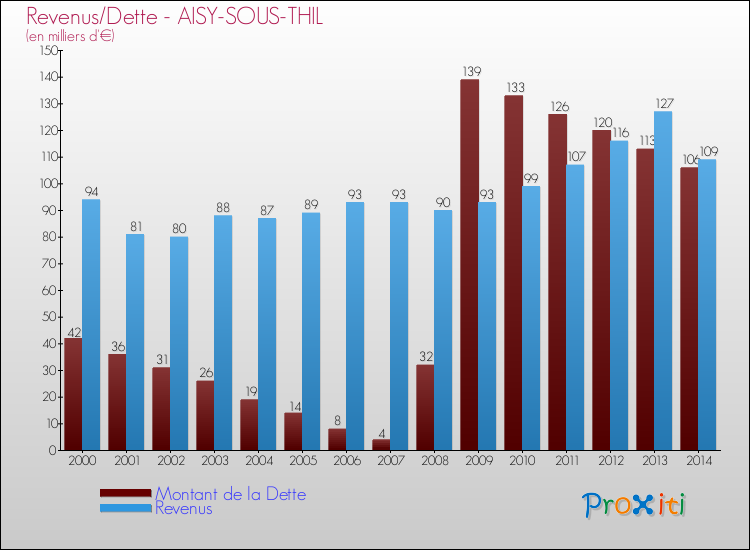 Evolution comparée de la dette et des revenus pour la commune de AISY-SOUS-THIL de 2000 à 2014 Comparaison de la dette et des revenus pour AISY-SOUS-THIL de 2000 à 2014